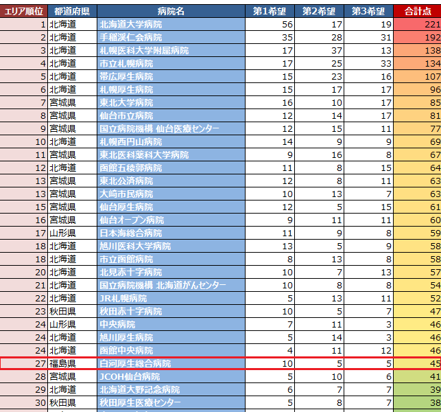 「医師が選ぶ働きたい病院ランキング」で当院が福島県で1位に選ばれました！